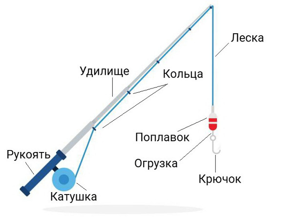 Конструкция поплавочной удочки